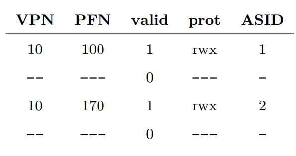 OSTEP 19 Translation Lookaside Buffer-1690883218200.jpeg